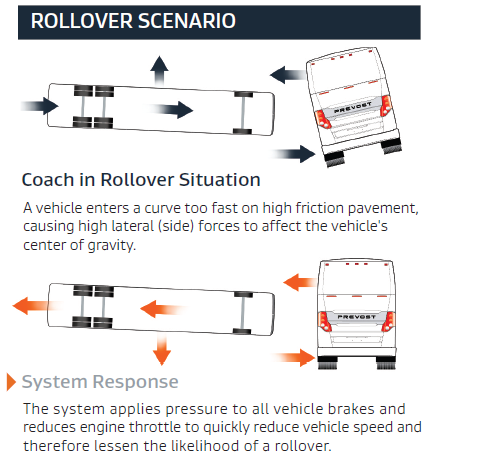 Prevost ESP rollover scenario graphic