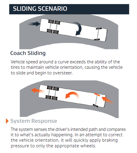 Prevost ESP sliding scenario graphic