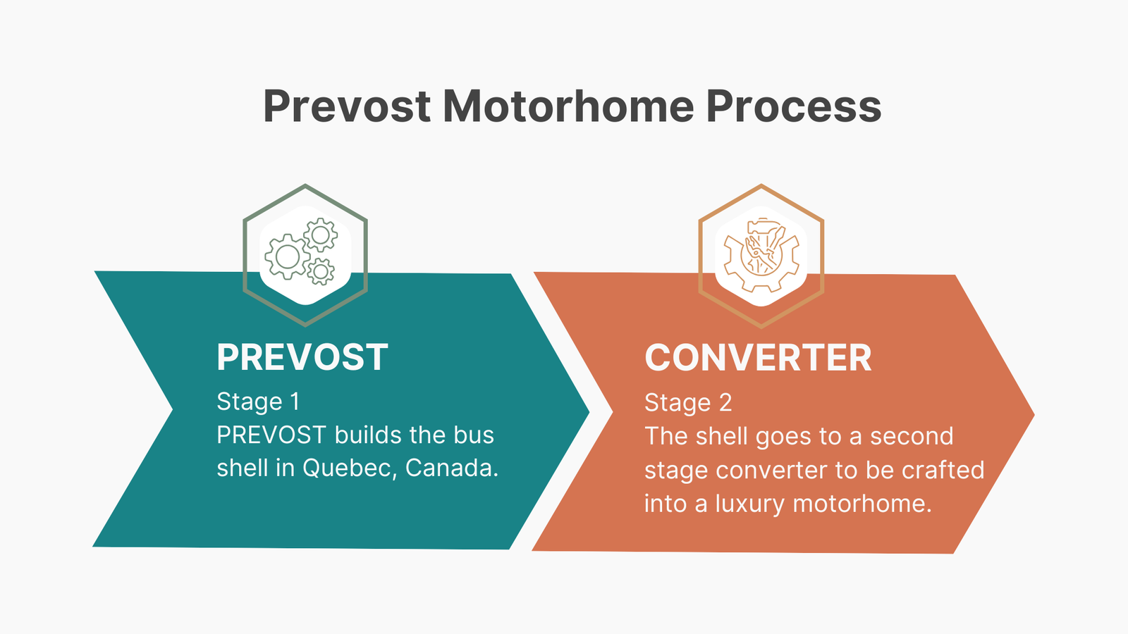 how-prevost-motorhomes-are-built.jpg Two-stage process showing Prevost motorcoach shell and luxury motorhome conversion