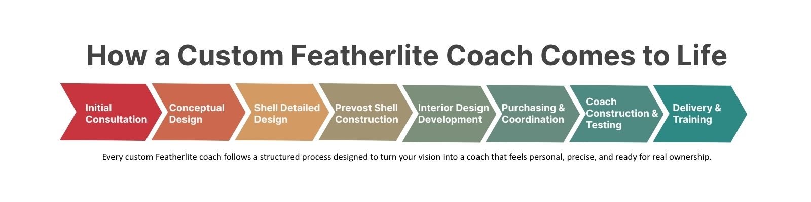 Timeline showing the major phases of the custom Featherlite coach design and build process from consultation to delivery and training